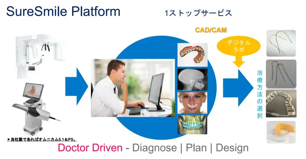シュアスマイル・プラットフォームによるCT撮影から設計・製作までのデジタルワークフロー図
