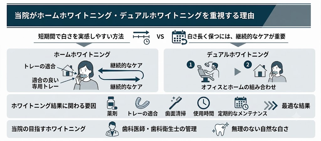ホームホワイトニングとデュアルホワイトニングを重視する理由を説明した図