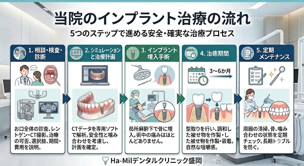 相談・検査から治療計画、インプラント埋入手術、治癒期間、被せ物の装着、定期メンテナンスまでの治療の流れ