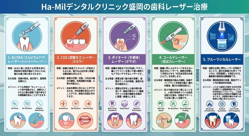 Ha-Milデンタルクリニック盛岡の歯科レーザー治療