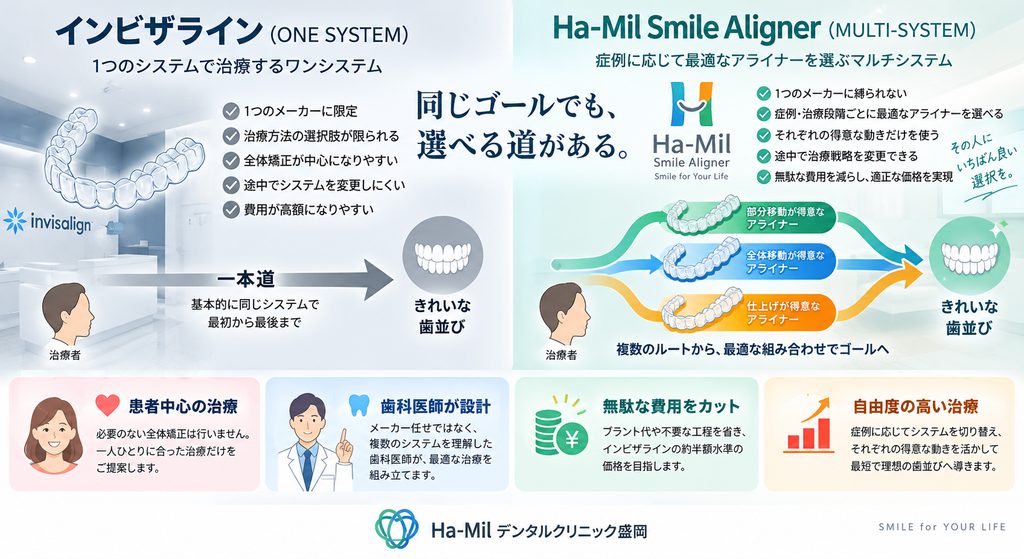 インビザラインのワンシステム治療と、Ha-Mil Smile Alignerのマルチシステム治療を比較し、無駄な費用を減らせることを示した図解