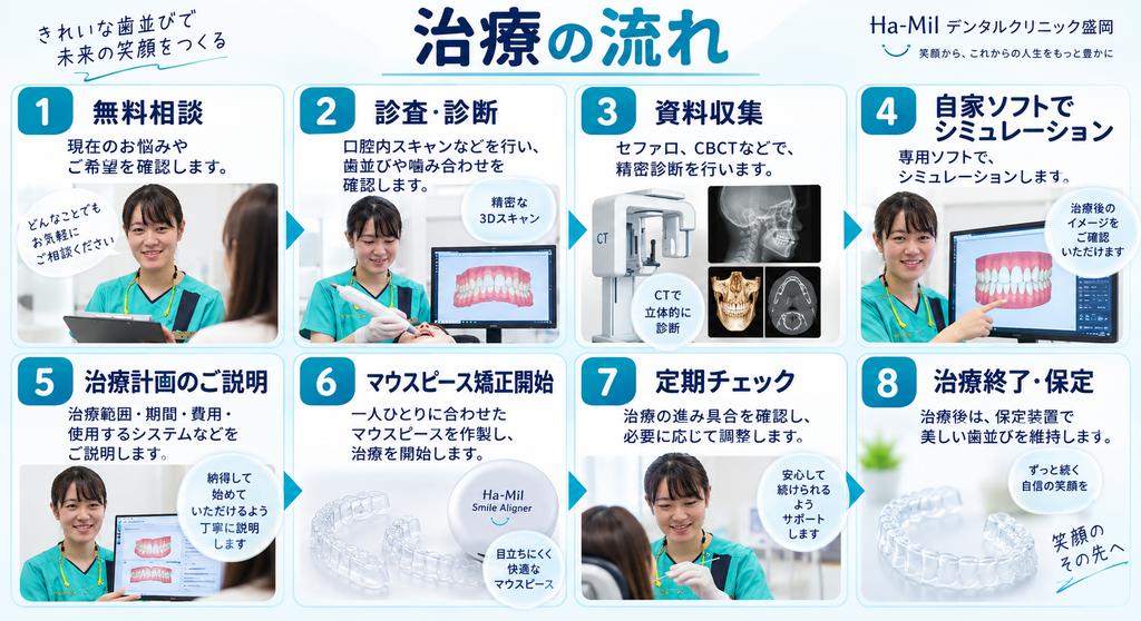 Ha-Milデンタルクリニック盛岡のマウスピース矯正の流れ
