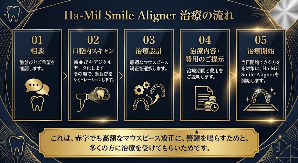 Ha-Mil Smile Alignerは 当日契約で 見積もりの半額になります